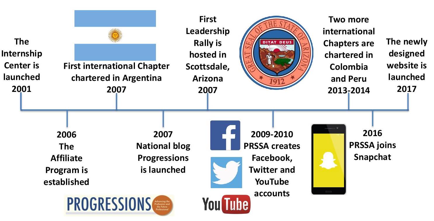 Timeline of PRSSA milestones from 2001-2017
